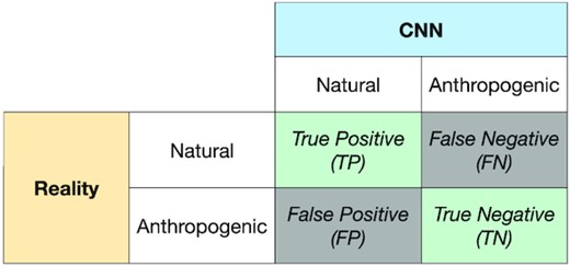 Example of a confusion matrix. Each cell of a confusion matrix contains a performance estimate of the CNN. In our case ‘Positive’ means Natural and conversely ‘Negative’ for Anthropogenic. The term ‘Reality’ means what the National agency BCSF-RéNaSS tagged as Natural and Anthropogenic. If the CNN gives exactly the same results as the Reality, only the main diagonal has non-zero percentage values.