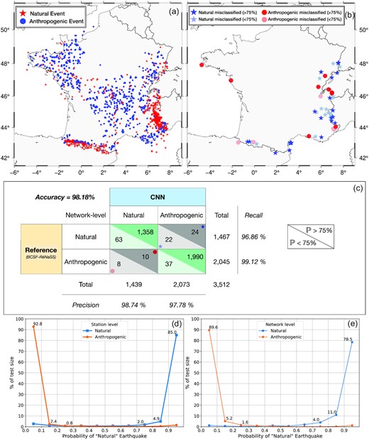 Application on the official French dataset detected between 2021 June 1 and November 1 from the BCSF-RéNaSS bulletin. (a) Geographic distribution of all seismic events used for this application (1450 natural and 2062 anthropogenic events). (b) Geographic distribution of events misclassified by the model. The blue stars correspond to events labelled as ‘natural’ and classified as ‘anthropogenic’ by the model. The red circles correspond to events labelled ‘anthropogenic’ and classified as ‘natural’ by the model. The darker colours correspond to a prediction of more than 75 per cent by the CNN and the lighter colours correspond to a prediction of less than 75 per cent by the CNN. (c) Confusion matrix, for the differentiation between natural and anthropogenic events, obtained from the French data set. The reference is the discrimination made by BCSF-ReNaSS. The classification is done at the network level. $\mathbb {P}$ is the probability of an event. The symbols correspond to the events located on (b). (d) Normalized histogram of the output probability of being a natural earthquake for natural and anthropogenic earthquake detected between 2021 June 1 and November 1, at a station level and (e) at a network level.