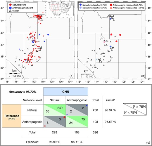 Application on events detected by UUSS between 2016 January 1 and March 1. (a) Geographic distribution of all the seismic events used for the application (288 natural and 108 anthropogenic events). (b) Geographic distribution of the events misclassified by the model. Blue stars correspond to the events labelled as ‘natural’ and classified as ‘anthropogenic’ by the model. Red circles correspond to the events labelled ‘anthropogenic’ and classified as ‘natural’ by the model. The darker colours correspond to a prediction of more than 75 per cent by the CNN and the lighter colours correspond to a prediction of less than 75 per cent by the CNN. (c) Confusion matrix, for the differentiation between natural and anthropogenic events. The classification is done at the network level. $\mathbb {P}$ is the probability of an event. The symbols correspond to the events located on (b).