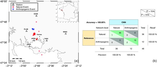 Application on temporary deployed seismic campaign installed near Vannes, in 2013, NW France. (a) Location of the natural (red stars) and anthropogenic events (blue circles) detected between 2013 November 22 and December 17. The triangles represent the temporary stations installed during the post-seismic campaign. (b) Confusion matrix, for the differentiation between the natural and anthropogenic events. The classification is done at the network level. The darker colours correspond to a prediction of more than 75 per cent by the CNN and the lighter colours correspond to a prediction of less than 75 per cent by the CNN.