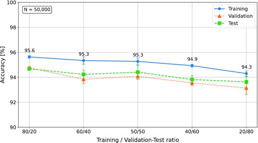 Performance of the CNN, at a station level, using different training/validation-test ratios. N corresponds to the total number of elements in the database. The accuracy obtained during the training, validation and test phases are represented in blue, orange and green, respectively.