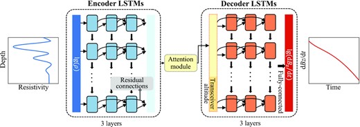 AEM simulator architecture. The LSTM network is composed of an encoder and a decoder connected by the attention module. Both the encoder and decoder have 3 LSTM layers here. Residual connection is introduced between layers. As the input information, normalized log-transformed resistivity values are fed into the input layer, while the transceiver altitude is incorporated into the weighted feature sequences. At the end of the LSTM network, the feature stream passes through a fully connected layer to output the predicted log-transformed AEM response.