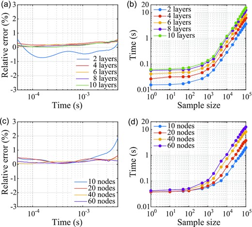 Accuracy and efficiency of different network architectures. (a) Average relative errors of the predicted results for the entire 4000-sample test set for all sampling points by the LSTM networks with different numbers of layers. The size of each cell state is fixed at 40 in the encoder, and 45 for the decoder with the incorporation of transceiver altitudes. (b) Prediction costs by the networks in (a) as functions of sample size plotted in the same colours. (c) Same as (a) but by the LSTM networks with different sizes of the LSTM cell states. Shown in the legend are the sizes of the cell states in the encoder, which are also the number of nodes in these cell states. In the case of the LSTM cell states of size 10 in the encoder, the size of cell states in the decoder is 12. In other cases, the sizes of the cell states in the decoders are 5 larger than those in the encoders. The number of layers is fixed at 6. (d) Same as (b) but by the networks in (c).