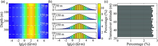 (a) Distributions of resistivity values at all depths in the training set (80 000 samples). White dash lines represent the depths at which the individual histograms are shown in (b). (b) Resistivity distributions at the depths indicated by the white dash lines in (a). (c) Distribution of transceiver altitudes in the training set.
