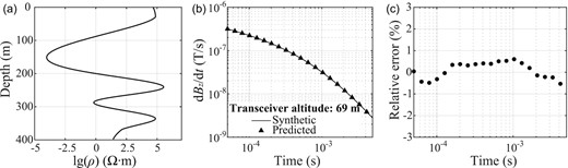 (a) An example of a resistivity model arbitrarily selected from the test set. (b) Comparison between the prediction by the well-trained LSTM network (triangles) and the target signal (solid line). (c) Relative errors (dots) between the two AEM signals in (b).