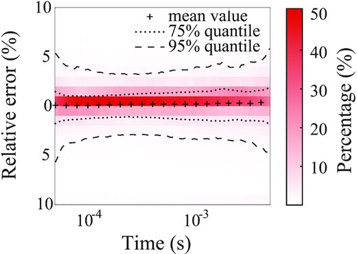 Distribution of relative errors between the LSTM-predicted and the target AEM signals for the entire 4000-sample test set at all sampling points. The red shading shows the percentage of the relative error within uniform bins of 1 per cent width at each sampling point. The plus signs represent the mean values of the relative errors. The dotted lines define the 75 per cent quantile of the relative errors, while the dash lines define the 95 per cent quantile.