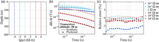 (a) Six half-space models with different resistivity values. (b) Comparison between the predictions by the well-trained LSTM network (triangles) and the target signals (solid lines) for models in (a). (c) Relative errors at all sampling points between the two sets of signals in (b) plotted by dots of the same colours.
