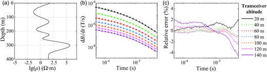 (a) An example of a resistivity model arbitrarily selected from the test set. (b) Comparison between the predictions by the LSTM network trained with the transceiver altitude range of 25–100 m (triangles) and the target AEM signals (lines) for 7 different altitudes ranging in 20–140 m at a uniform interval of 20 m. The dotted lines represent the results measured at altitudes within the preset range (25–100 m) in the training set, with the rest shown by the solid lines. (c) Relative errors at all sampling points between the two sets of signals in (b) plotted by lines of the same colour and style.