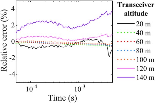 The average relative errors at all sampling points for the entire test set for the altitude range of 20–140 m at a uniform interval of 20 m.
