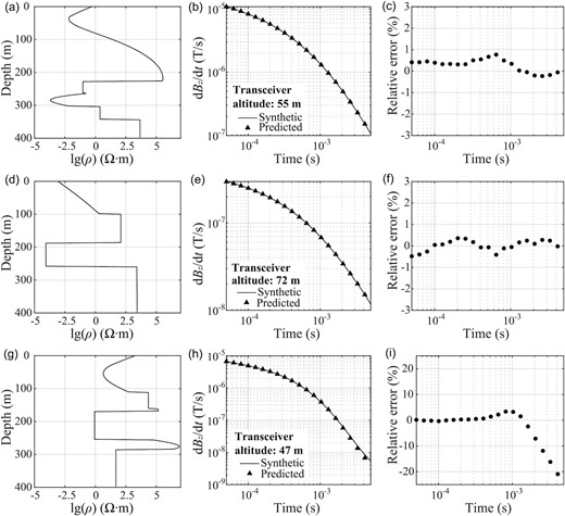 Prediction results for three synthetic resistivity models with abrupt changes. (a) Model 1 with a few abrupt changes. (b) Comparison of the network prediction (triangles) with the target AEM signal (solid line). (c) Relative errors (dots) between the two signals in (b). (d–f) Same as (a–c) but for Model 2, which is dominated by abrupt resistivity changes. (g–i) Same as (a–c) but for Model 3 with a more complex interface distribution with depth.