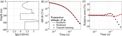 Transfer learning results. (a) Model 3. (b) Comparison between the prediction results of the original well-trained network (black) and the newly trained network by transfer learning (red). (c) Relative errors between the two sets of signals in (b) plotted by dots of the same colour.
