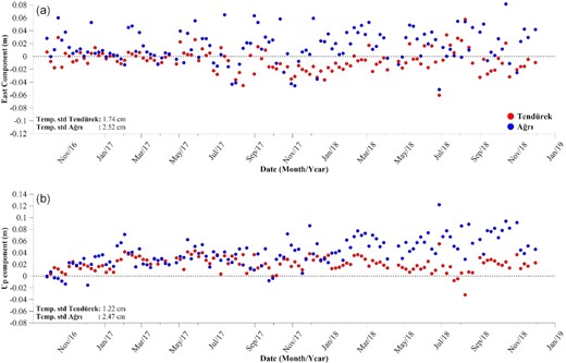 Time-series results of east and up components for Tendürek and Ağrı volcanoes. (a) Time-series of east component for Tendürek and Ağrı; (b) time-series of up component for Tendürek and Ağrı.