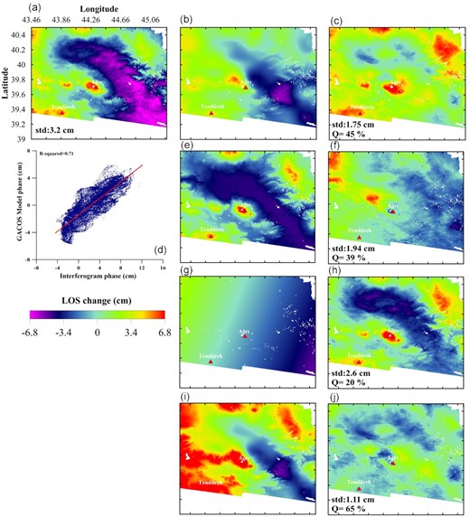 Atmospheric correction result of 2018 June 27–July 03 descending interferogram (a) uncorrected interferogram showing a strong negative LOS change along the direction NW-SE, (b) atmospheric phase delay maps based on GACOS weather-model, (c) residual phase delay map after GACOS correction, (d) uncorrected interferogram and GACOS weather-model phase correlation, (e) atmospheric phase delay maps based on phase-elevation correlation, (f) residual phase delay map after phase-elevation correction, (g) atmospheric phase delay maps based on linear detrending, (h) residual phase delay map after linear detrending correction, (i) combination delay maps of GACOS, phase-elevation method and detrend method to eliminate linear ramp and (j) residual phase delay map after combined method (Red triangles indicate the location of the volcanoes).
