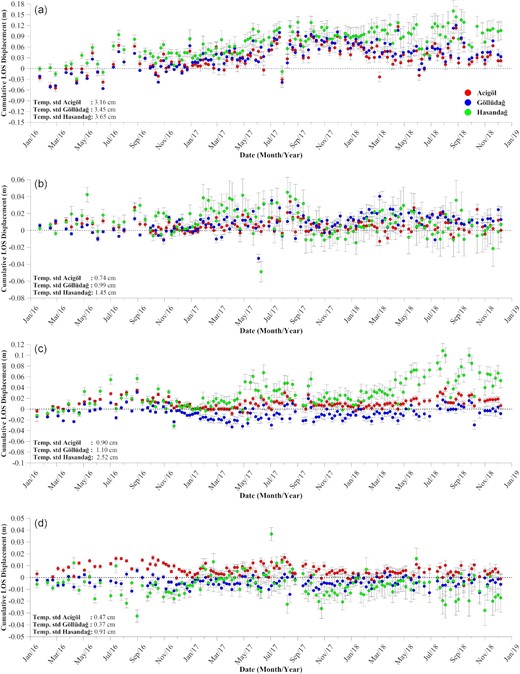 Time-series of LOS displacements for Acigöl, Göllüdağ and Hasandağ mounts between 2016 and 2018. Error bars correspond to the standard deviation on a 10 × 10 window centred on the point. For each time-series, the temporal standard deviation is shown in the lower left. (a) Ascending data set without atmospheric corrections; (b) Ascending data set with combined atmospheric corrections (e.g. GACOS model + linear detrend + phase-elevation correlation); (c) Descending data set without atmospheric corrections; and (d) Descending data set with combined atmospheric corrections.