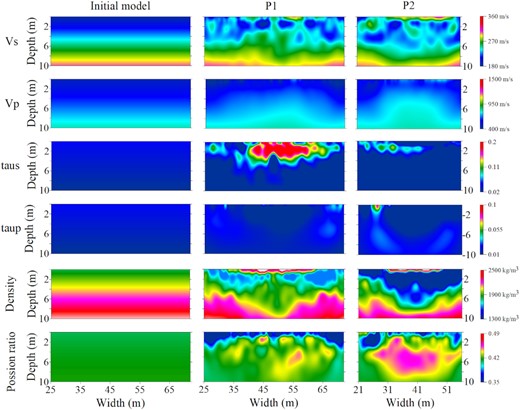 Final models below both profiles obtained by 2-D viscoelastic FWI with the PCG method. The initial models are represented in the first column. The second and third columns represent the reconstruction results of profiles 1 and 2, respectively. Since we only use one relaxation mechanism (Bohlen 2002; Gao et al. 2021), τs and τp are approximated as 2/Qs and 2/Qp where Qs and Qp are the quality factor of S and P waves, respectively.