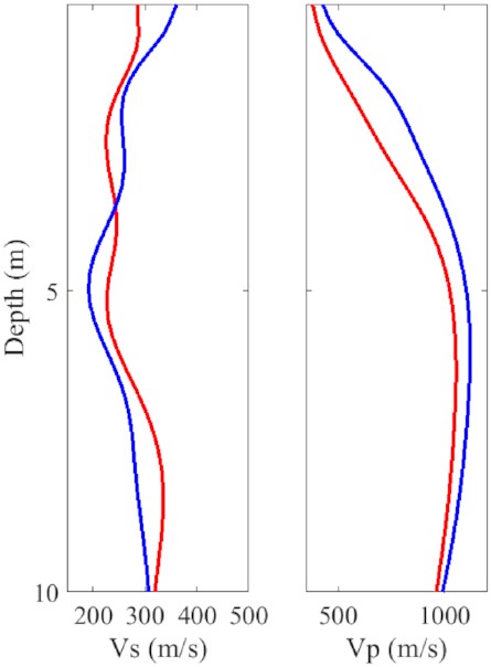 The log extracted from the profile 1 (red solid line) and 2 (blue solid line) at the intersection.