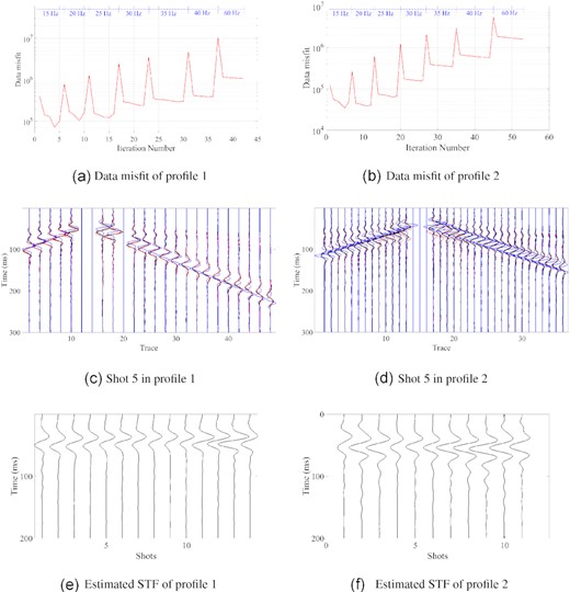 (a) and (b) represent data misfit for P1 and P2, respectively; jumps of increasing misfit value correspond to changes of the FWI workflow stage. (c) and (d) represent the comparison of the trace-normalized observed (black), initial (blue) and synthetic seismograms (red) for shot 5 in P1 and P2, respectively. The shot gather for the shot 5 in profiles 1 is displayed with every second traces. (e) and (f) represent the estimated source time functions of data acquire along P1 and P2, respectively.