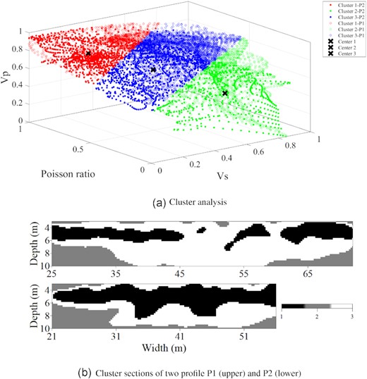 Cluster analysis. (a) The 3-D plot of P-wave velocity, S-wave velocity and Poisson’s ratio. The red, blue and green dots are divided by the K-mean cluster analysis. The crosses delineate three cluster centres. (b) Cluster sections of the two profiles P1 and P2 according to the classification in (a). Numbers and colours refer to specific clusters.