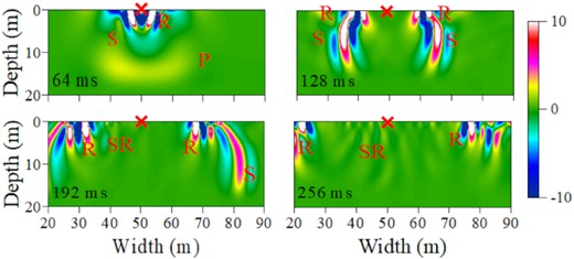 The wavefield snapshots at t = 64, 128, 192 and 256 ms of the vertical particle motions. The cross denotes the source on the free surface. The letter of ‘S’, ‘P’, ‘R’ and ‘SR’ represent the S, P, Rayleigh and scattered Rayleigh waves.