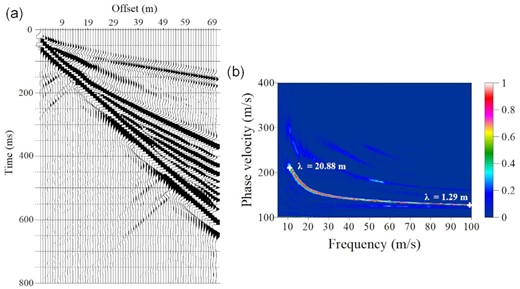 (a) The seismogram of shot 1. (b) The corresponding dispersion image of shot 1 obtained by high-resolution linear Radon transform (Luo et al. 2008). The white plus signs are used to mark the longest and shortest wavelengths of the fundament mode. The wavelength is calculated by the ratio of the phase velocity and the corresponding frequency.