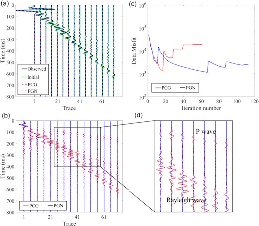 Data comparisons of model 1. (a) Seismograms for the final reconstructed model (dashed lines), initial model (green lines) and the true model (solid black lines) and (b) seismogram residuals for the PCG (red) and PGN (blue) methods. The red and blue lines represent the residuals from the PCG and PGN methods, respectively. Note that the residuals are magnified 10 times; (c) the L2 data misfit comparison between the PCG and PGN results and (d) zoom into far offset trace shown in (b).