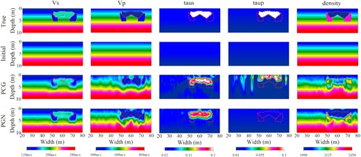Near-surface synthetic multiparameter reconstruction test (model 2). The upper two rows represent the true and initial models, respectively. The lower two rows represent the reconstructed models obtained from the PCG and PGN methods, respectively.