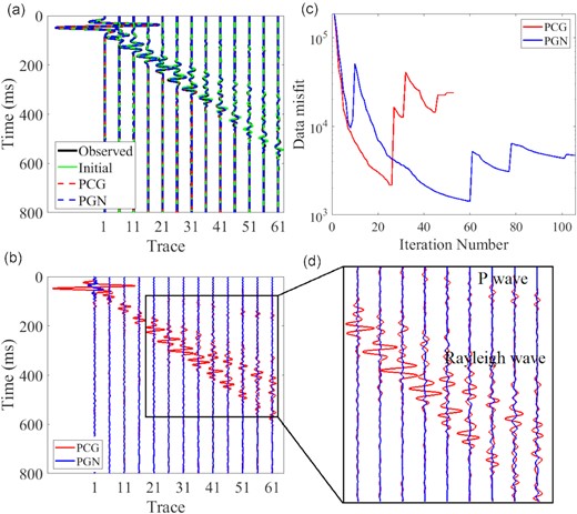 Data comparisons of model 2. (a) Seismograms for the final reconstructed model (dashed lines), initial model (green lines) and the true model (solid black lines); and (b) seismogram residuals for the PCG (red) and PGN (blue) methods. Note that the residuals are magnified 10 times; (c) the L2 data misfit comparison between the PCG and PGN results and (d) zoom into far offset trace shown in (b).