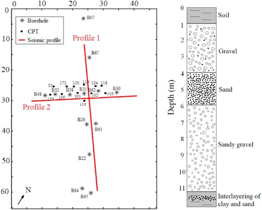 Left: schematic diagram of the studied Krauthausen test site including two seismic profiles (red solid lines) and adjacent boreholes and CPT positions. The asterisk and the dark dots represent the location of marked boreholes and the CPTs there, respectively. Right: a conceptual geologic image of the studied aquifer area referring to Döring (1997) and Tillmann et al. (2008).