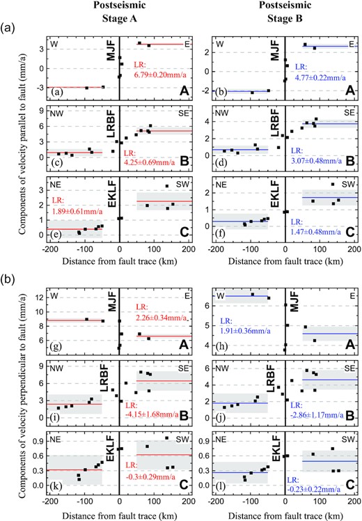 Velocity profiles of the post-seismic viscoelastic relaxation by the Wenchuan earthquake across the major faults.
