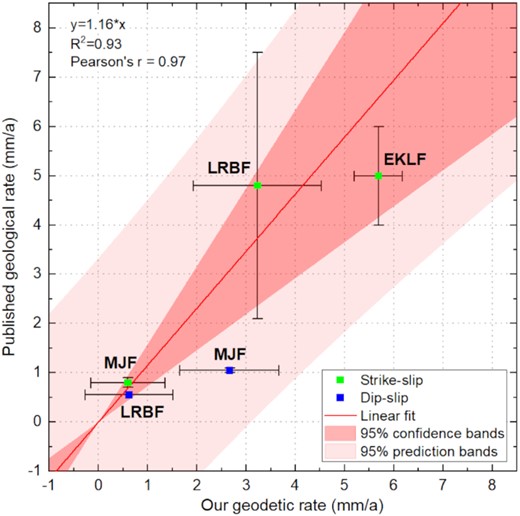 Comparison of geodetic slip rates with geological slip rates. Red line indicates the linear fit depicting the relationship between the geodetic and geologic slip rates. The confidence and prediction bands represent the uncertainties in the regression analysis.
