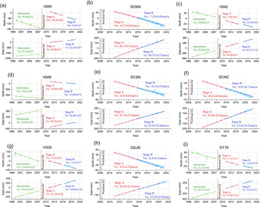 Daily position-time-series of nine representative stations with estimated north and east velocities. The green, red and blue dots represent the position-time-series observed by GPS. The green, red and blue lines indicate the velocities of the late interseismic stage, early post-seismic stage A and stage B, respectively. The occurrence time of the Wenchuan earthquake is represented by the vertical orange arrows. The velocities are shown with a 95 per cent confidence interval.