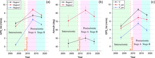 Variation in magnitude and azimuth of average velocities obtained from GPS observations in different regions for three stages before and after the Wenchuan earthquake. Figs 5a and b show the evolutionary trends of the GPS velocity vector magnitude and azimuth, respectively, with azimuth indicating the angle from north to east. Fig. 5c shows the evolutionary trends of GPS velocity within Region 2, where the V is the GPS velocity vector magnitude, V_par indicates the velocity component parallel to LMSF and V_per indicates the perpendicular component. Region 1 is on the north of EKLF. Region 2 is on the southeast of the Songpan-Ganzi block. Region 3 is at the near-field of the Wenchuan earthquake rupture zone.