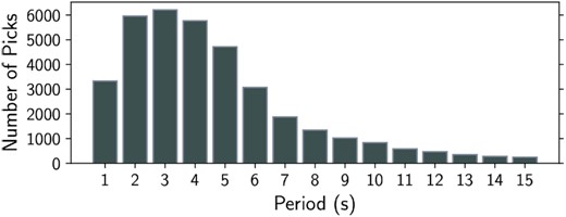 The number of traveltimes that are picked manually for every period between 1 and 15 s. The maximum number of traveltimes is over 6000 for period 3 s.