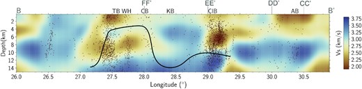 The shear wave velocities along the cross-section BB′. See Fig. 8 for the location of the cross-section. The black line indicates the locking depth extracted from Schmittbuhl et al. (2016b). The seismicity (red dots) ranges between 0.7–4.5 Mw and is taken from Wollin et al. (2018). The orthogonal sections are marked on the plots. AB: Adapazarı Basin, CB: Central Basin, ÇIB: Çınarcık Basin, KB: Kumburgaz Basin, TB: Tekirdağ Basin and WH: Western High.