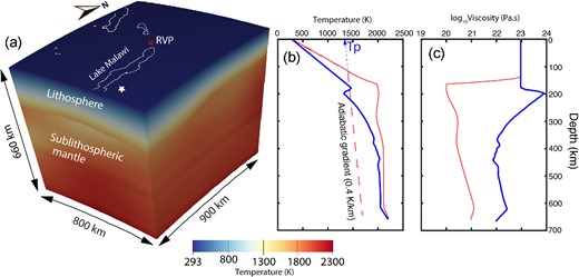(a) Numerical model setup showing the model dimensions and the temperature structure as the background in 3D for the TBC model with lateral variations in lithospheric thickness. Red triangles represent the RVP. White lines show the outline of rift lakes. (b) Temperature-depth profile beneath the RVP (red line) and beneath the 180 km thick lithosphere in the southern part of the Malawi Rift indicated with a white star in Fig. 3(a) (blue line). Red line represents the 0.4 K km−1 adiabat with mantle potential temperature, Tp. (c) Viscosity-depth profile beneath the RVP (red line) and beneath the white star in Fig. 3(a) (blue line).