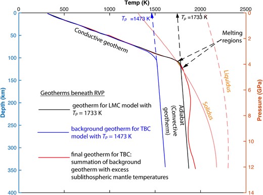 A combined plot of temperature-depth profiles and a pressure-temperature phase diagram depicting shallow melting of anhydrous peridotite parameterized from Katz et al. (2003). Blue-dashed lines represent the geotherm for an ambient mantle (constrained with Tp = 1473 K) beneath the RVP. Red solid line is the geotherm when a tomography-based (Emry et al. 2019) excess temperature is added to the ambient mantle potential temperature (same as temperature structure in Fig. 3b). Black solid line represents the geotherm beneath the RVP constrained with Tp = 1733 K. The orange solid line represents the solidus (0 per cent melt) and the orange-dashed line represents the liquidus (100 per cent melt). The solidus and liquidus are plotted from eqs (9b) and (9c), respectively. Tp represent the mantle potential temperature.