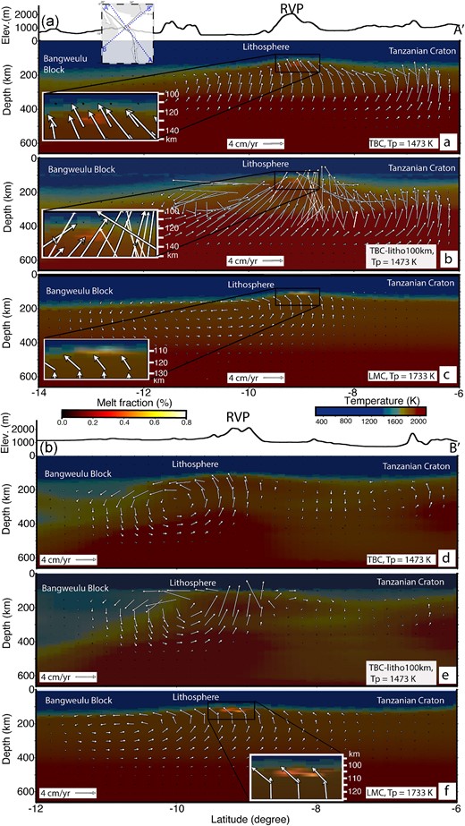(a) Profile showing present-day TBC and melt generation beneath the RVP (profile AA′; see inset map) for the model with excess temperature in the sublithospheric mantle whose background temperature is constrained with Tp= 1473 K. (b) Profile showing sublithospheric mantle flow due to TBC with a uniform 100-km thick lithosphere (TBC-litho100km) and melt generation beneath the RVP (profile AA′) for the model with excess temperature in the sublithospheric mantle whose background temperature is constrained with Tp = 1473 K. (c) A profile of LMC (model without tomography-based excess temperature in the sublithospheric mantle and the background temperature is constrained with Tp = 1733 K) and melt generation beneath the RVP along profile AA′. (d) Same as (a) but for profile BB′ (see inset map). (e) Same as (b) but for profile BB′. (f) Same as (c) but for profile BB′. The melting regions in Fig. 8(a), (b), (c) and (e) are zoomed-in for better visibility and shown as insets.