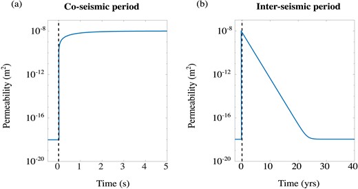 Illustration of permeability evolution (see eq. 15) on the fault during (a) coseismic period (when $V_\mathrm{ f}\, \gt \, V_\mathrm{ c}$) and (b) post-seismic–interseismic period (when $V_f\, \lt \, V_c$). In this example, kmin=10−18 m2, kmax = 10−8 m−2, TS =1 s and TH =1 yr.