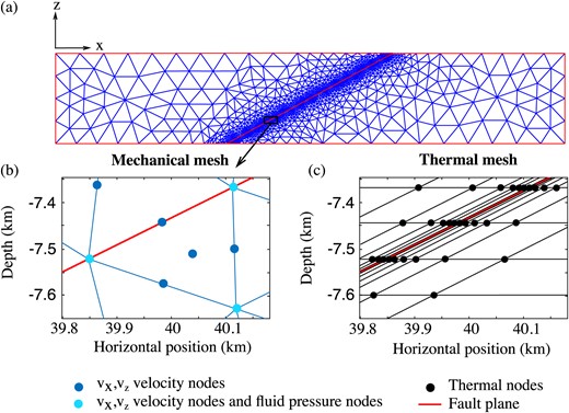 Finite-element meshes employed for numerical calculations. The triangular mechanical mesh (a) and (b) consists of seven-node velocities coupled to three-node fluid overpressures. The temperature is solved on a mesh of four-node quadrilaterals (c). This mesh has a variable spacing in the x-direction with extreme refinement close to the fault. Variables are passed between the two meshes using linear interpolation.
