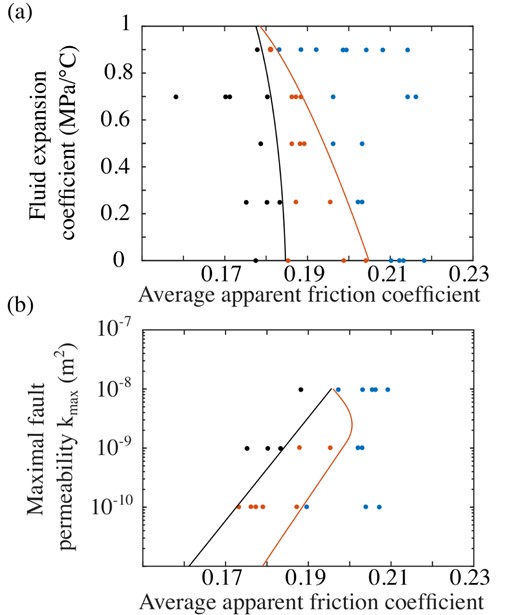 Phase diagrams showing how the rupture mode varies with the background shear stress level (apparent friction coefficient), the fluid expansion factor (a) and the maximum coseismic permeability for Λ = 0.25 MPa °C−1 (b). Blue, red and black circles show ruptures that propagate over the entire fault, arrest, or that involve upward migrating swarms, respectively. Only simulations with q0 ≥ 1.5 × 10−9 m s−1 are shown.