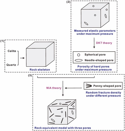 Rock physics modelling process for fault-controlled carbonate rocks.
