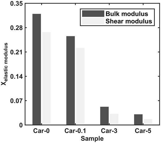 The variation pattern of stress-sensitivity coefficients of elastic modulus for four samples.