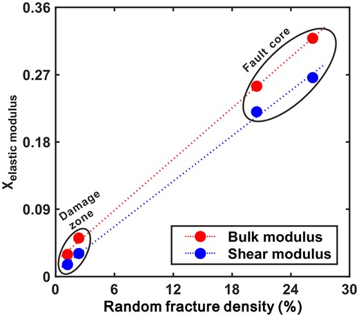 The relationship between the fracture densities and the stress sensitivity coefficients of elastic modulus.