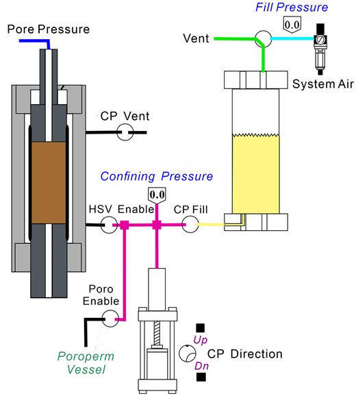 Schematic diagram of the ultrasonic measurements system used to measure P- and S-wave velocities at different confining pressure conditions. CP represents confining pressure, and HSV represents hydrostatic vessel.