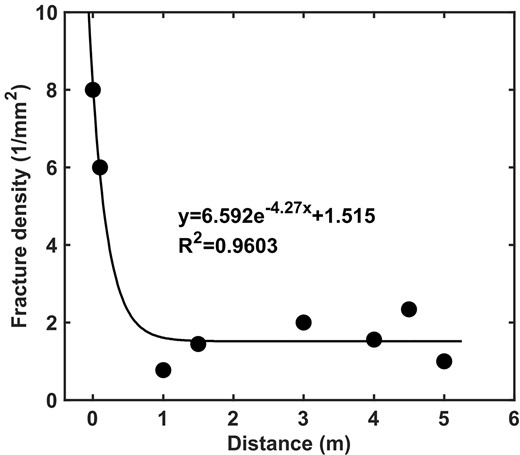 The variation pattern of measured fracture densities at different distances from the fault core.