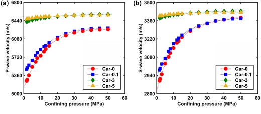 The variation pattern of (a) P-wave velocities and (b) S-wave velocities with confining pressures.