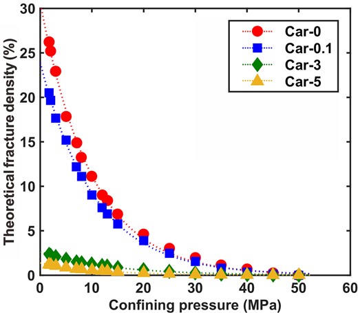 The variation pattern of predicted fracture densities with confining pressures.