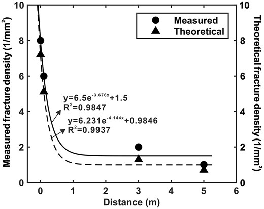 The variation pattern of measured and theoretical fracture densities at different distances from the fault core.