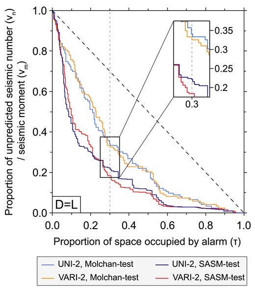 SASM and Molchan error diagrams of UNI-2 submodel compared with VARI-2 submodel.