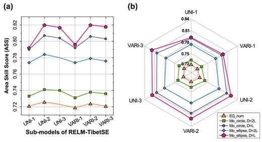Comparison of ASS for the RELM-TibetSE models. UNI1-3 and VARI1-3 are the submodels of RELM-TibetSE. EQ_num is the ASS for epicentre, Mo_circle is the ASS for moment when the seismic area is modelled as a circle and Mo_ellipse is the ASS for moment when the seismic area is modelled as an ellipse. D = L is the major axis of the ellipse or the diameter of the circle equal to the fault length, and D = 2 L is the semi-major axis of the ellipse or the radius of the circle equal to the fault length.